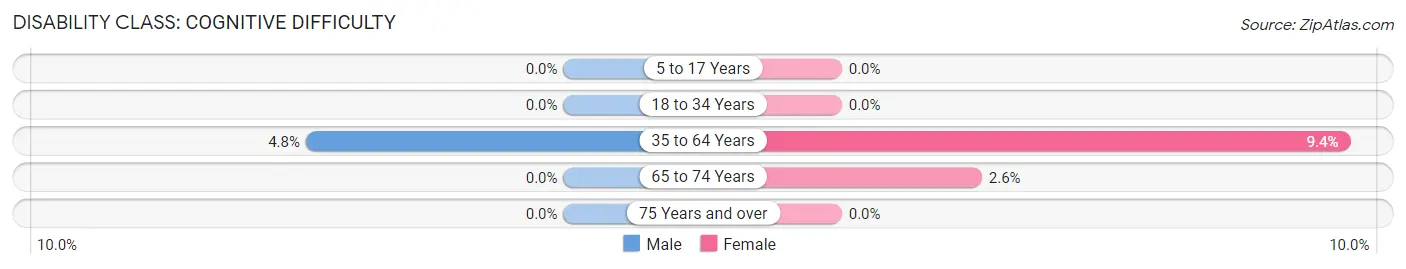 Disability in Zip Code 28392: <span>Cognitive Difficulty</span>