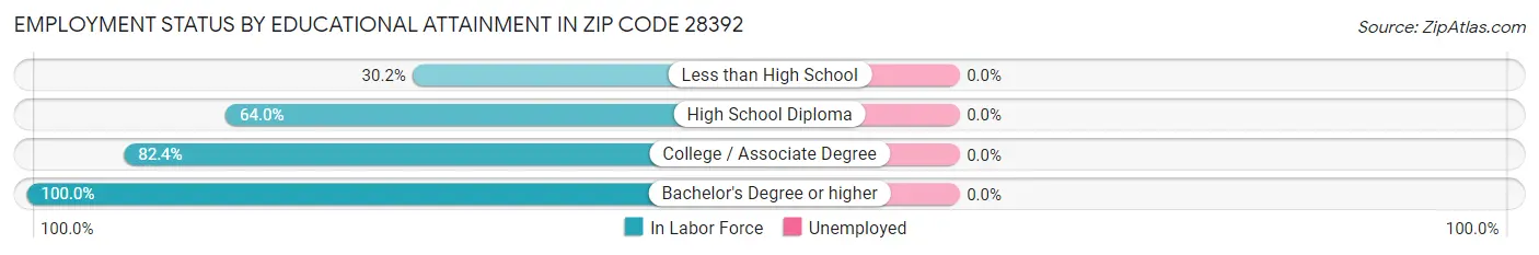 Employment Status by Educational Attainment in Zip Code 28392