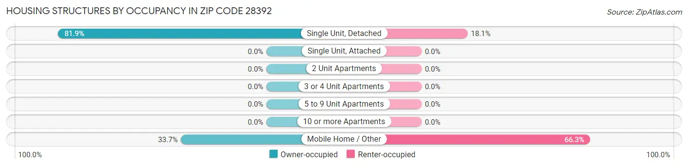 Housing Structures by Occupancy in Zip Code 28392