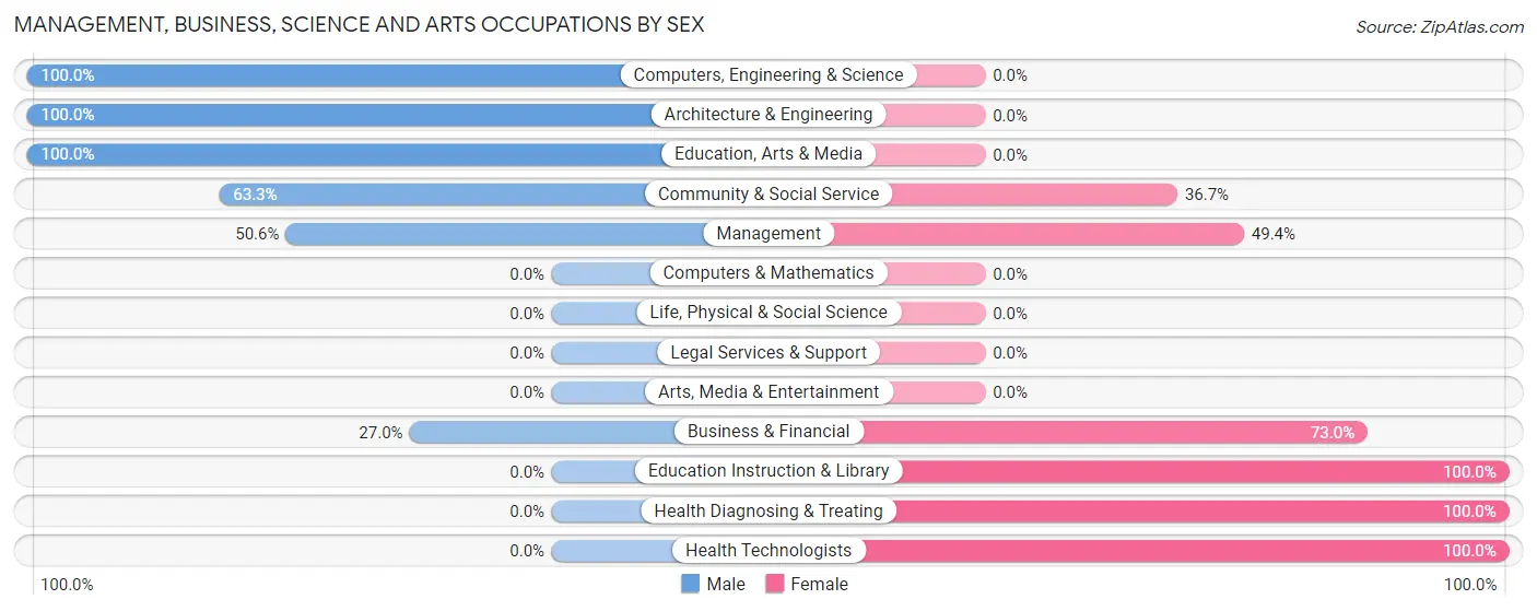 Management, Business, Science and Arts Occupations by Sex in Zip Code 28392