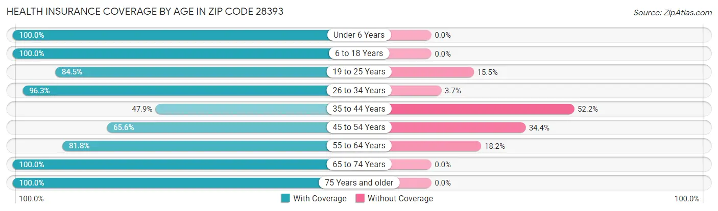 Health Insurance Coverage by Age in Zip Code 28393