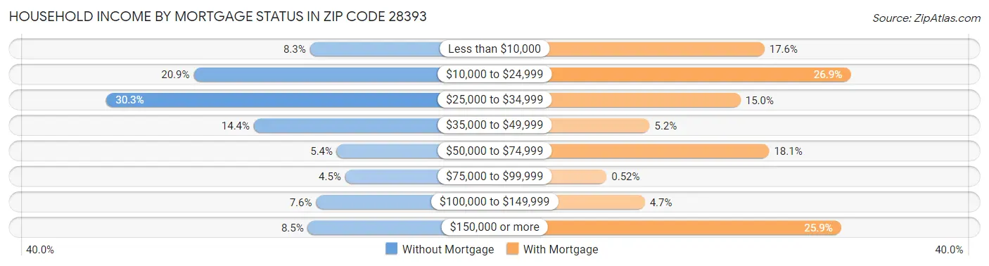 Household Income by Mortgage Status in Zip Code 28393