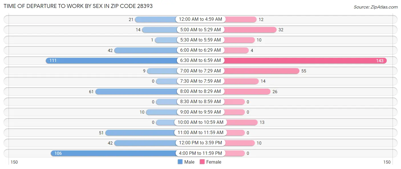 Time of Departure to Work by Sex in Zip Code 28393