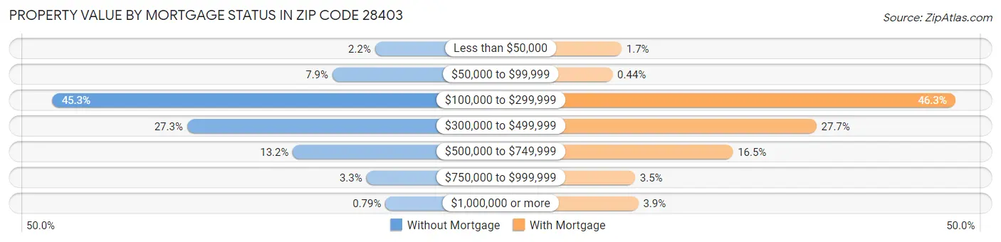 Property Value by Mortgage Status in Zip Code 28403