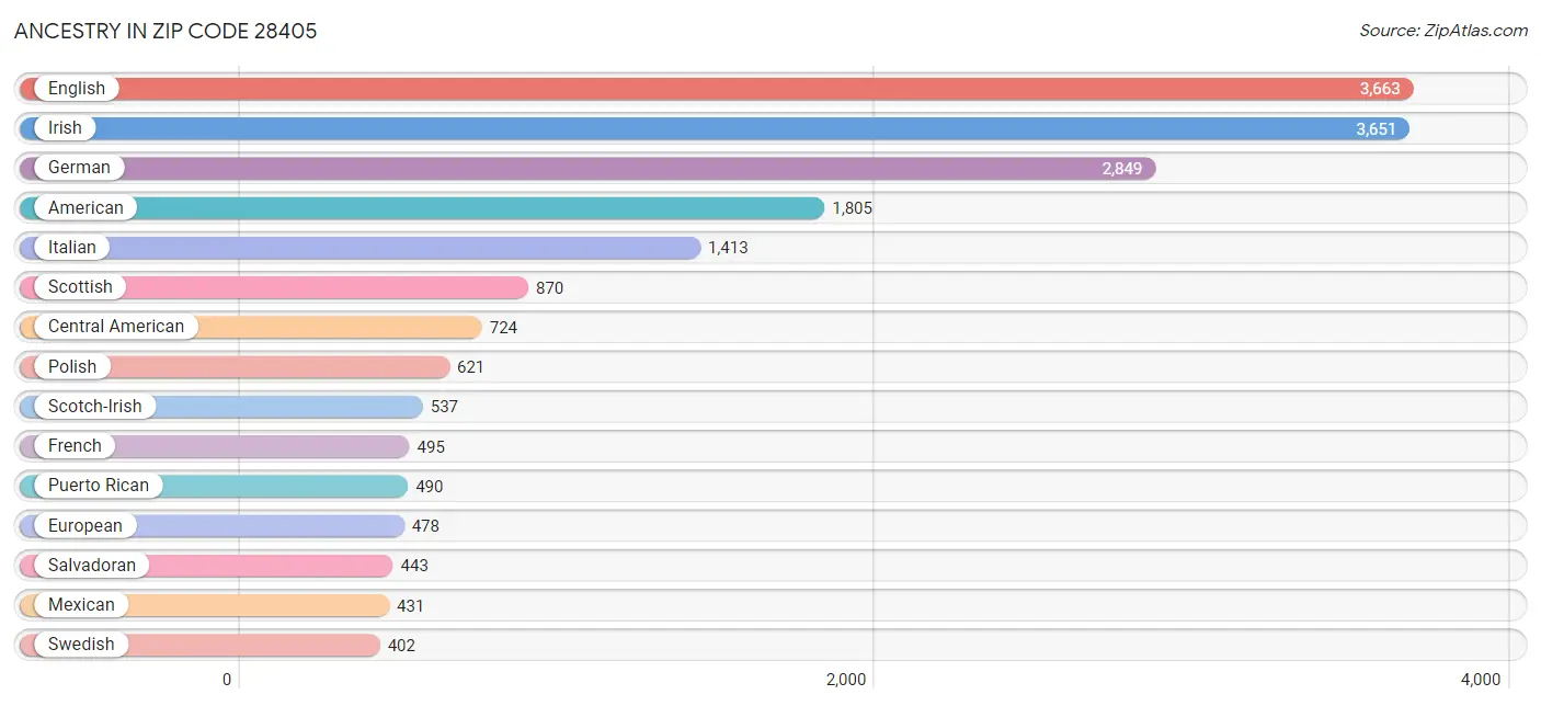 Ancestry in Zip Code 28405