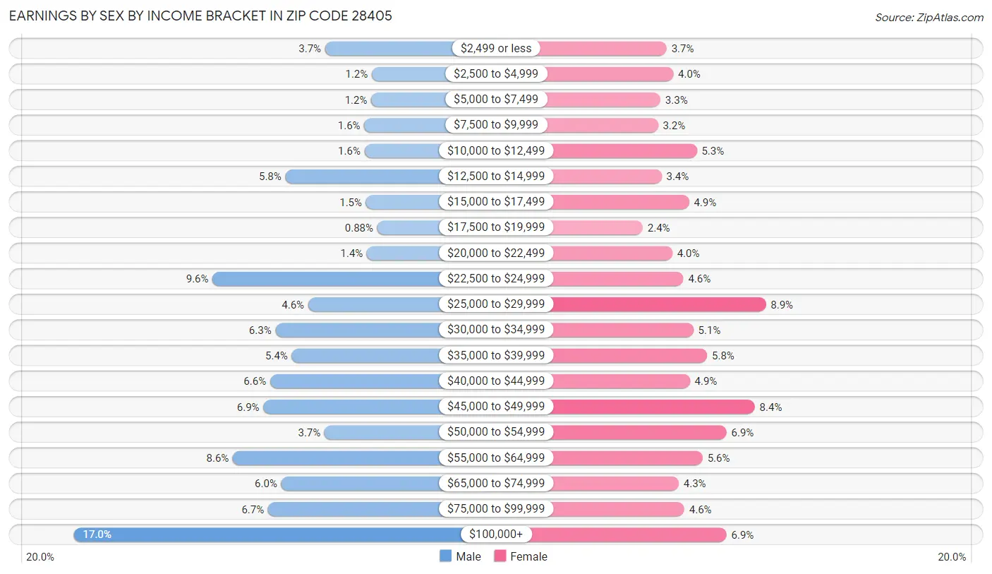 Earnings by Sex by Income Bracket in Zip Code 28405