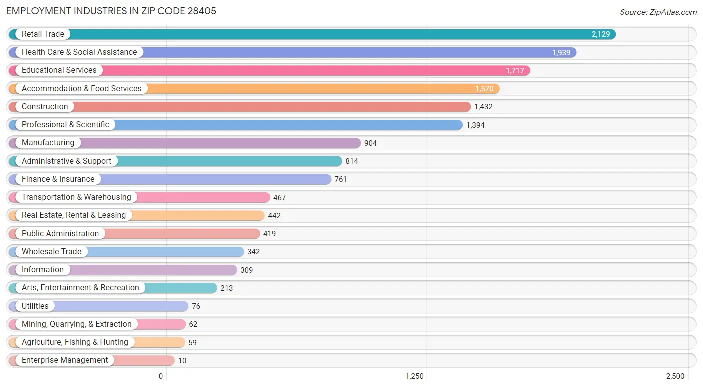 Employment Industries in Zip Code 28405