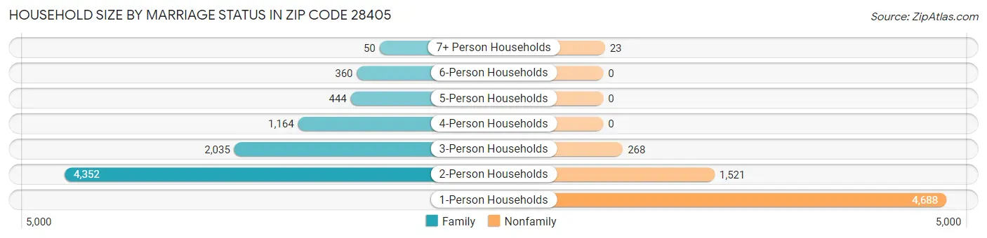 Household Size by Marriage Status in Zip Code 28405