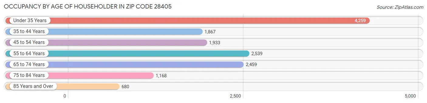 Occupancy by Age of Householder in Zip Code 28405