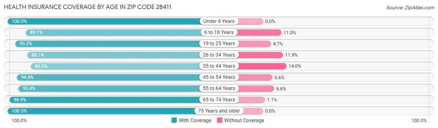 Health Insurance Coverage by Age in Zip Code 28411