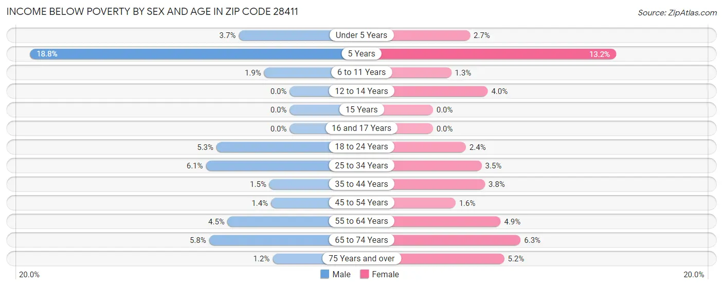 Income Below Poverty by Sex and Age in Zip Code 28411