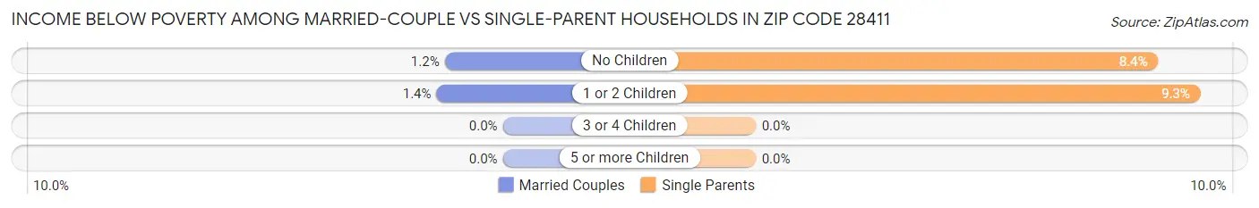 Income Below Poverty Among Married-Couple vs Single-Parent Households in Zip Code 28411
