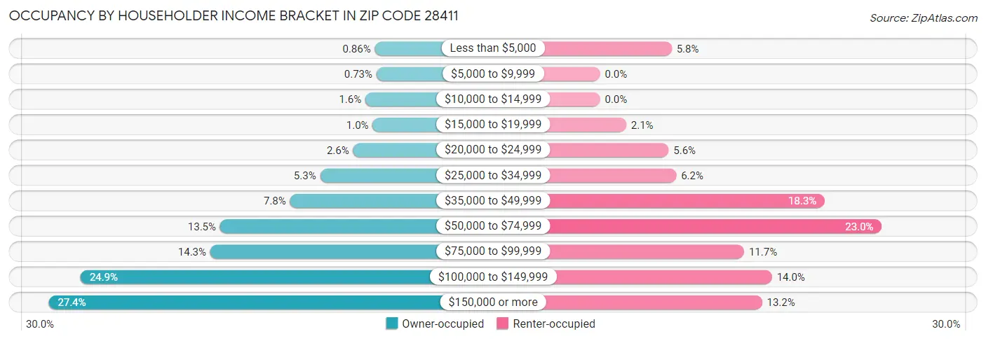 Occupancy by Householder Income Bracket in Zip Code 28411