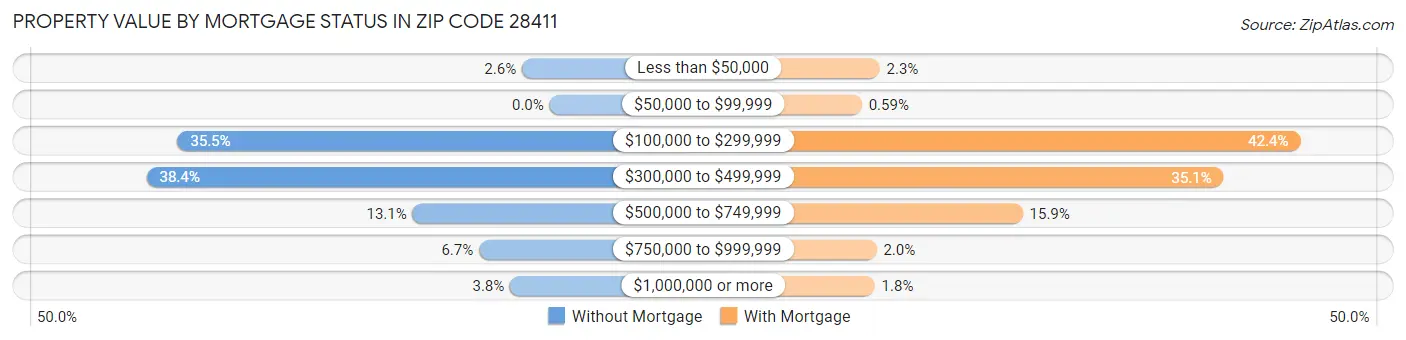 Property Value by Mortgage Status in Zip Code 28411