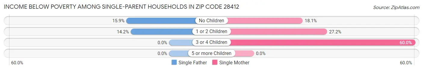 Income Below Poverty Among Single-Parent Households in Zip Code 28412