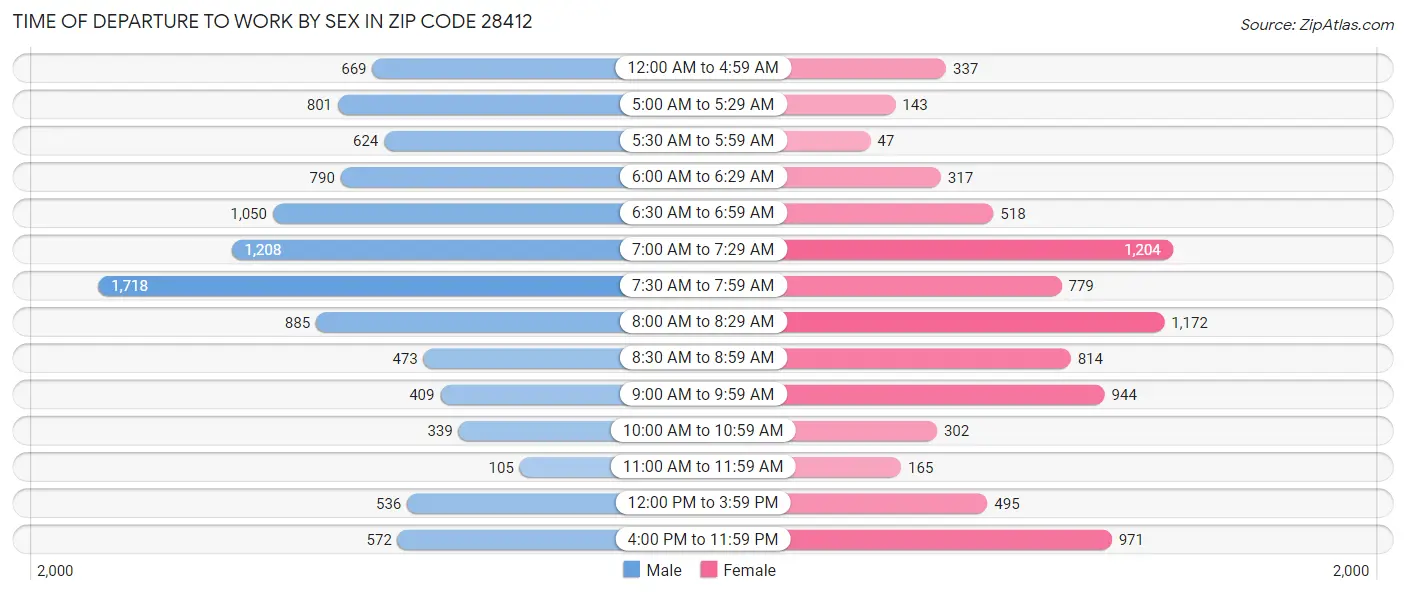 Time of Departure to Work by Sex in Zip Code 28412