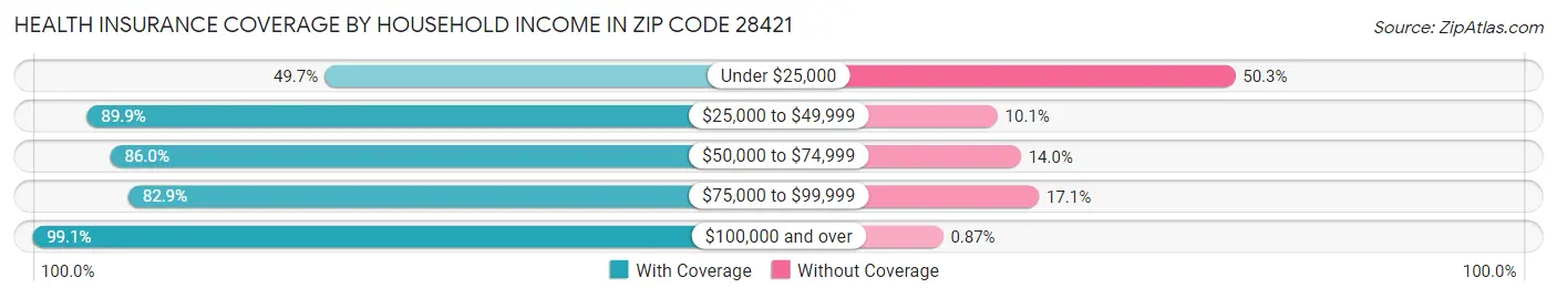 Health Insurance Coverage by Household Income in Zip Code 28421