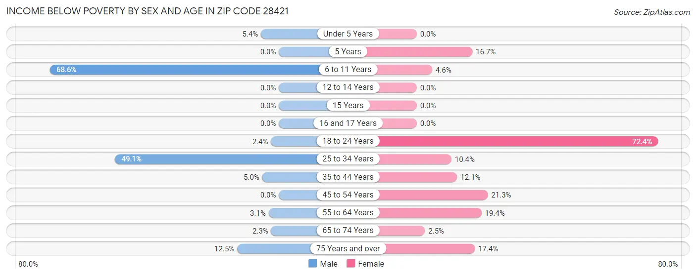 Income Below Poverty by Sex and Age in Zip Code 28421