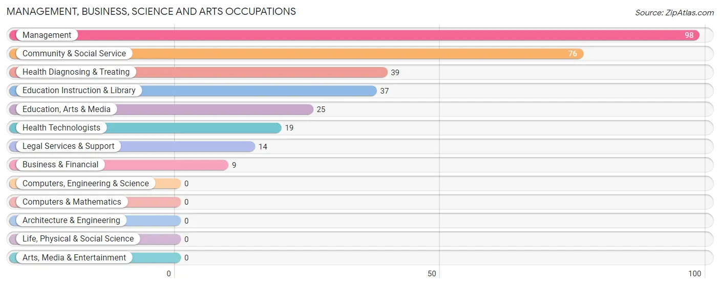 Management, Business, Science and Arts Occupations in Zip Code 28421