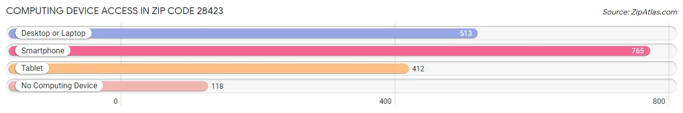 Computing Device Access in Zip Code 28423