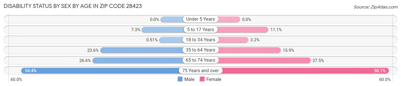 Disability Status by Sex by Age in Zip Code 28423