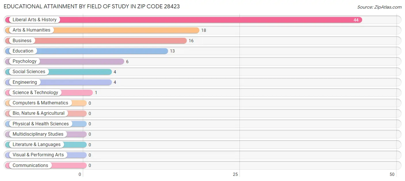 Educational Attainment by Field of Study in Zip Code 28423