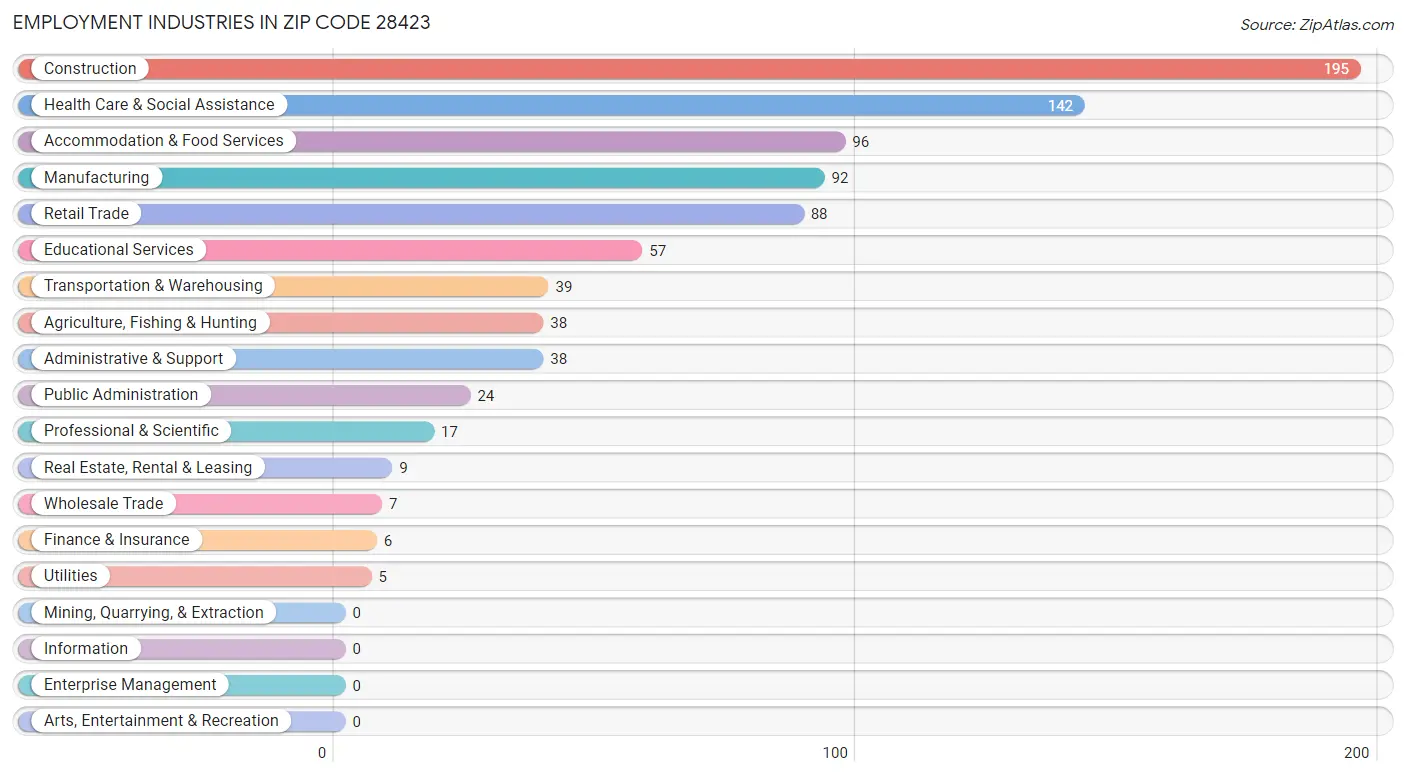 Employment Industries in Zip Code 28423