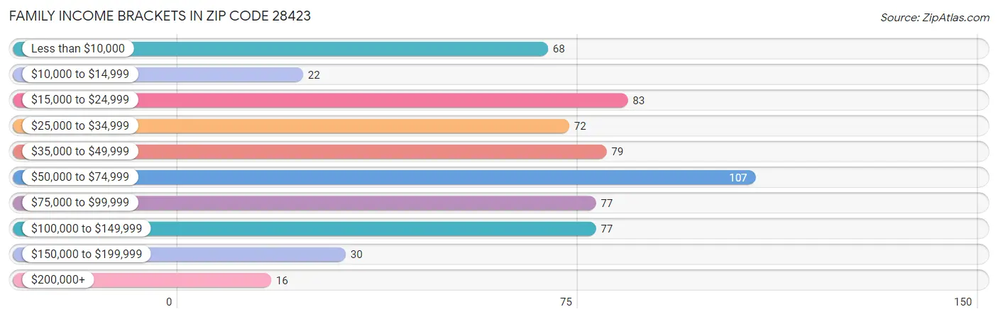 Family Income Brackets in Zip Code 28423