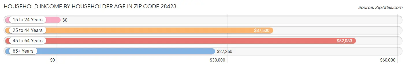 Household Income by Householder Age in Zip Code 28423