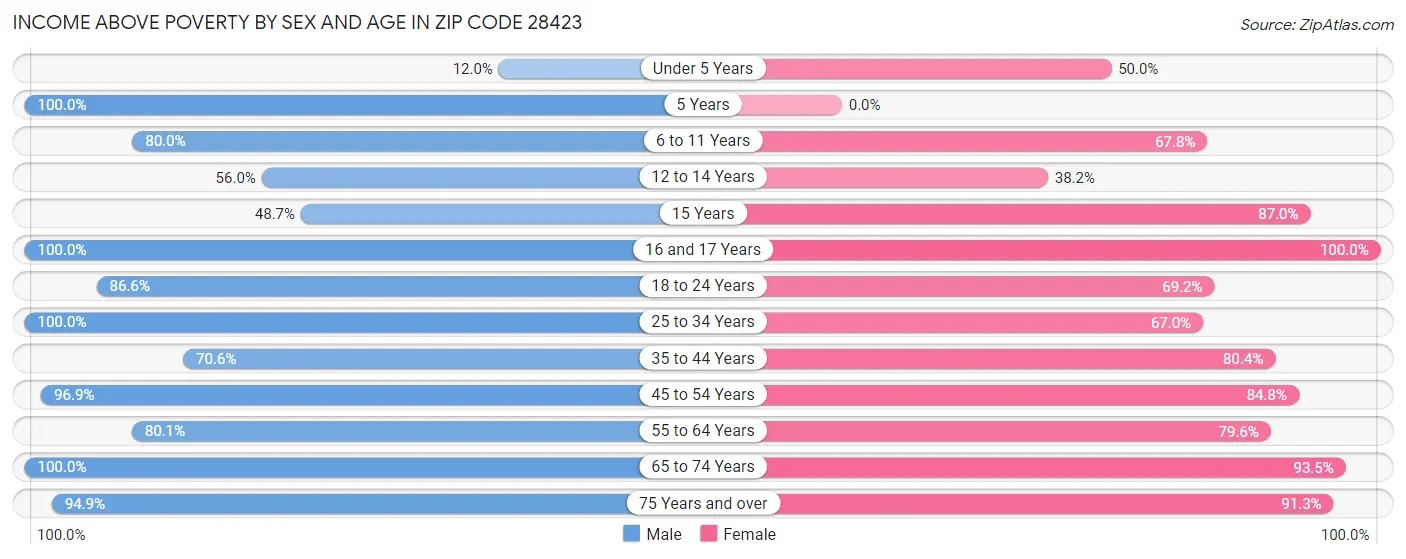 Income Above Poverty by Sex and Age in Zip Code 28423