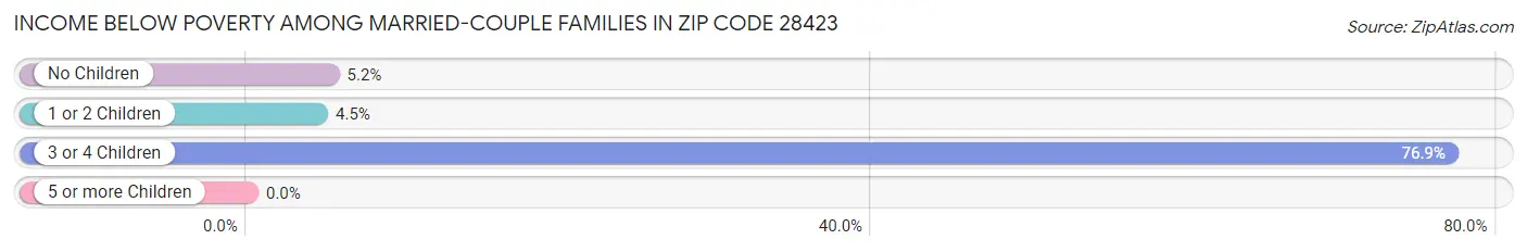 Income Below Poverty Among Married-Couple Families in Zip Code 28423