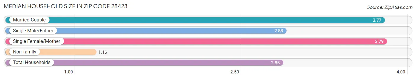 Median Household Size in Zip Code 28423