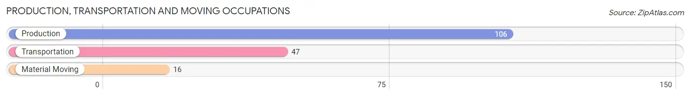 Production, Transportation and Moving Occupations in Zip Code 28423