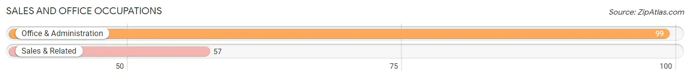 Sales and Office Occupations in Zip Code 28423
