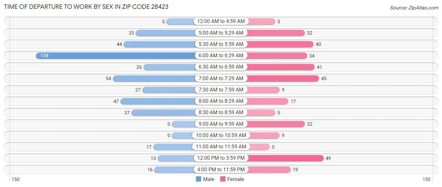 Time of Departure to Work by Sex in Zip Code 28423