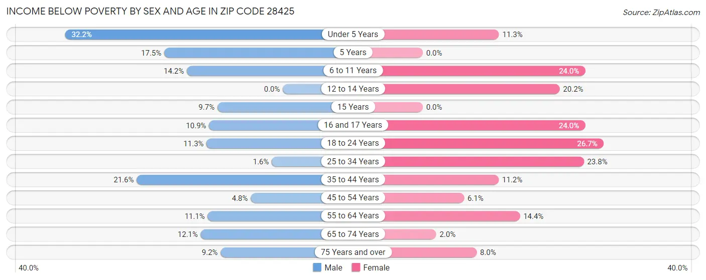 Income Below Poverty by Sex and Age in Zip Code 28425