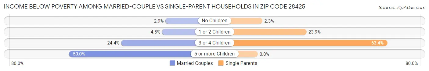 Income Below Poverty Among Married-Couple vs Single-Parent Households in Zip Code 28425