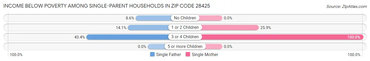 Income Below Poverty Among Single-Parent Households in Zip Code 28425