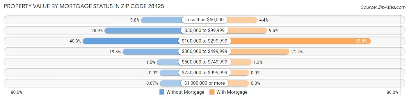 Property Value by Mortgage Status in Zip Code 28425