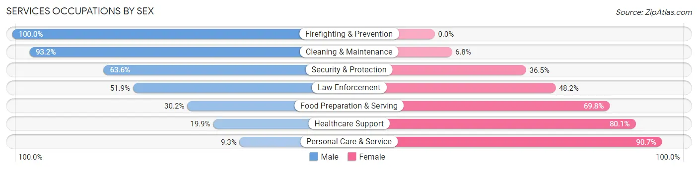 Services Occupations by Sex in Zip Code 28425