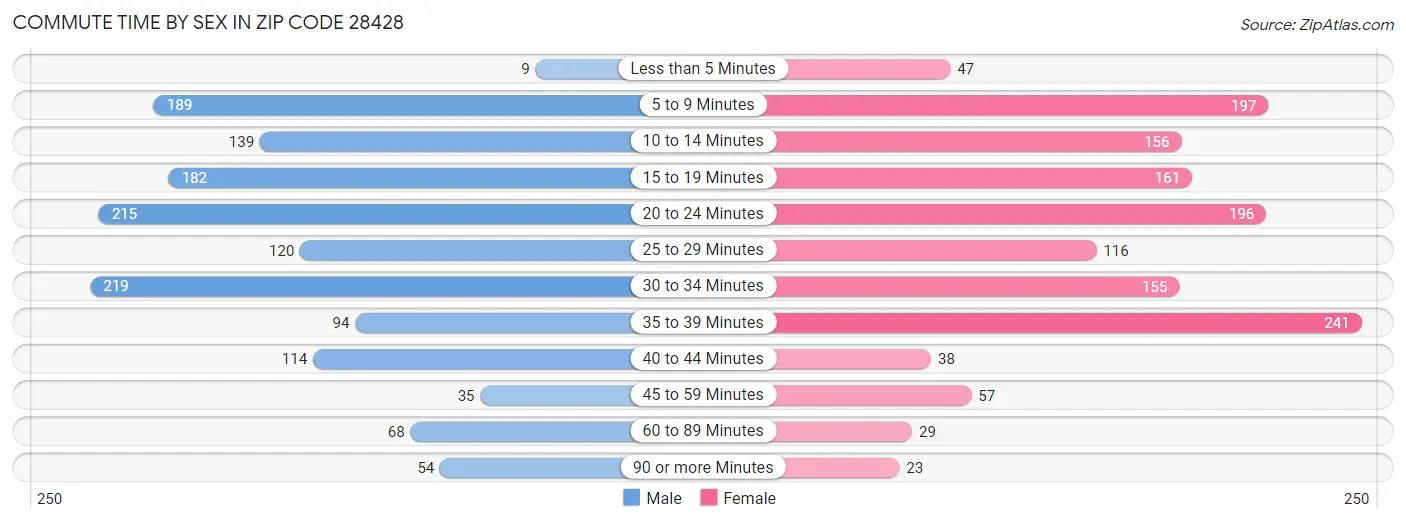 Commute Time by Sex in Zip Code 28428