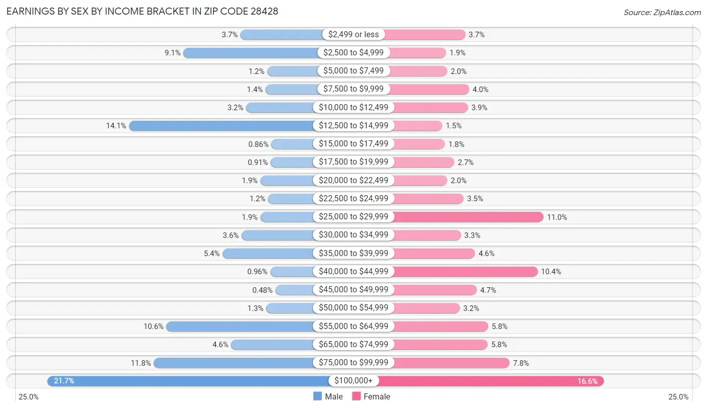 Earnings by Sex by Income Bracket in Zip Code 28428