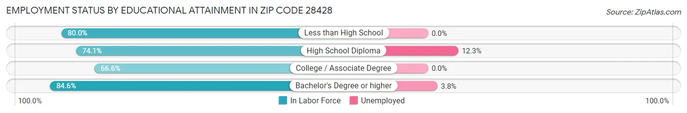 Employment Status by Educational Attainment in Zip Code 28428