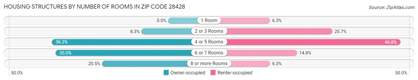 Housing Structures by Number of Rooms in Zip Code 28428