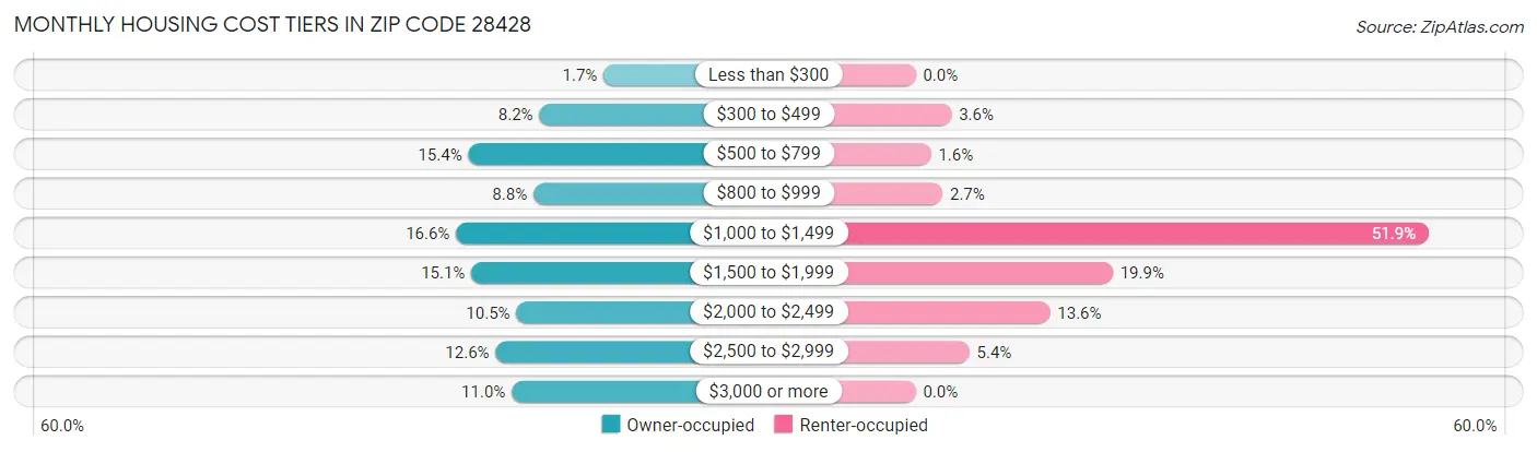 Monthly Housing Cost Tiers in Zip Code 28428