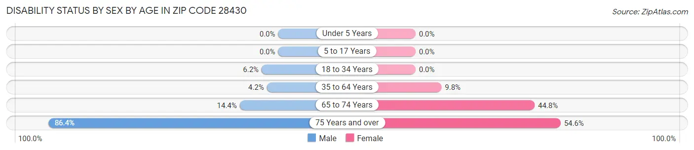 Disability Status by Sex by Age in Zip Code 28430