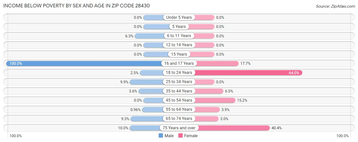 Income Below Poverty by Sex and Age in Zip Code 28430