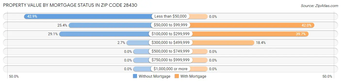 Property Value by Mortgage Status in Zip Code 28430