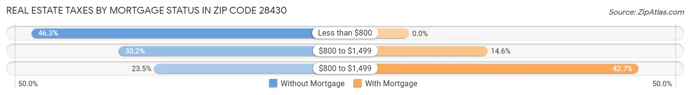 Real Estate Taxes by Mortgage Status in Zip Code 28430