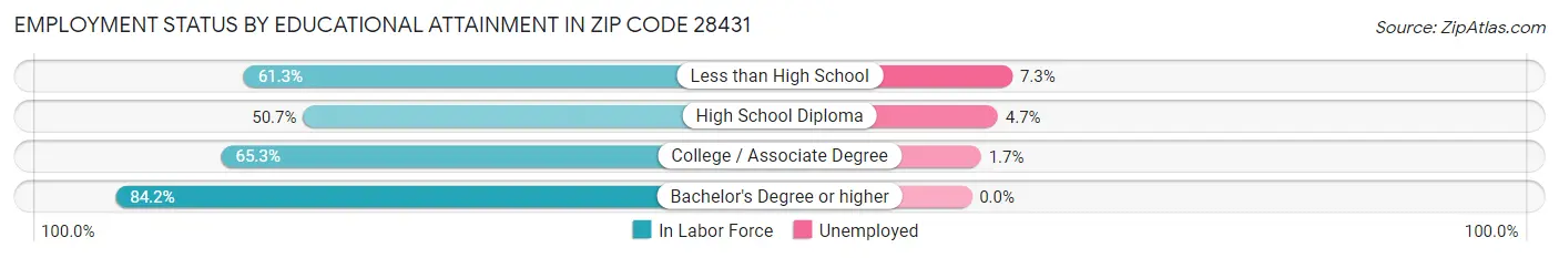 Employment Status by Educational Attainment in Zip Code 28431